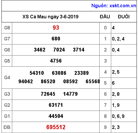 XSCM ngày 3-6-2019 XSCM ngày 3-6-2019