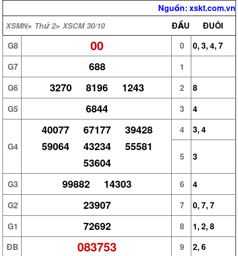 XSCM ngày 30-10-2023