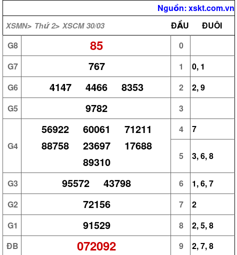 XSCM ngày 30-3-2026