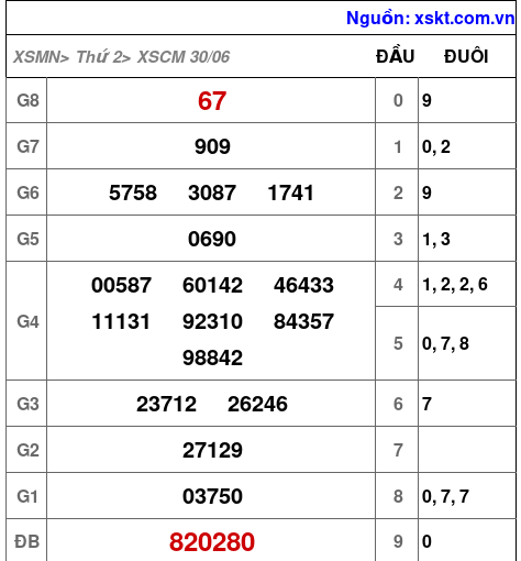 Kết quả XSCM ngày 30-6-2025