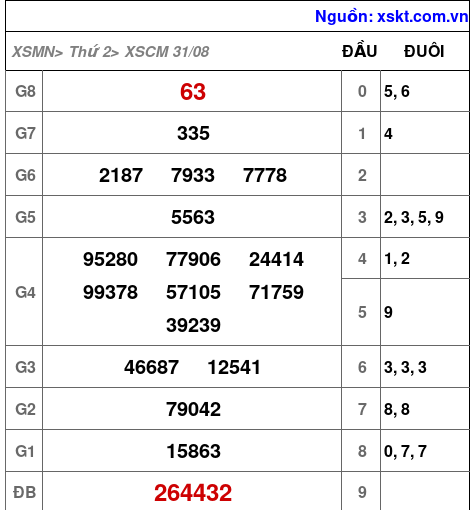XSCM ngày 31-8-2026