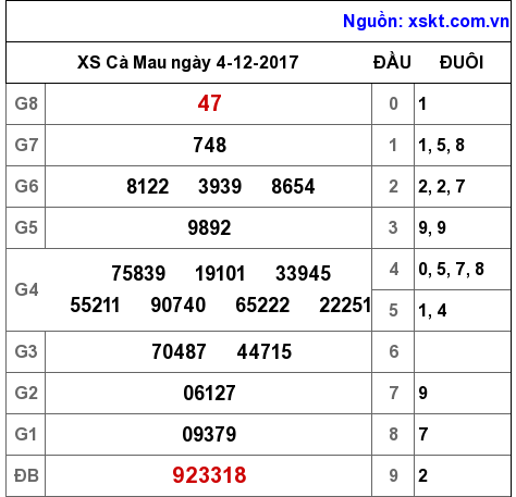 XSCM ngày 4-12-2017 XSCM ngày 4-12-2017