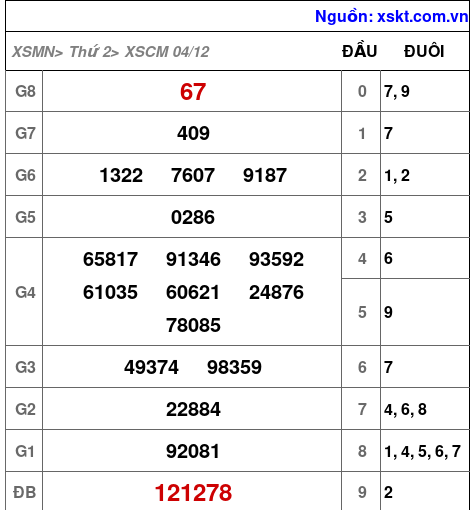XSCM ngày 4-12-2023