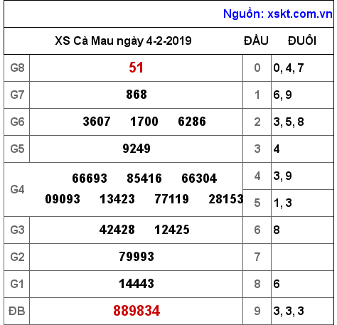 XSCM ngày 4-2-2019 XSCM ngày 4-2-2019