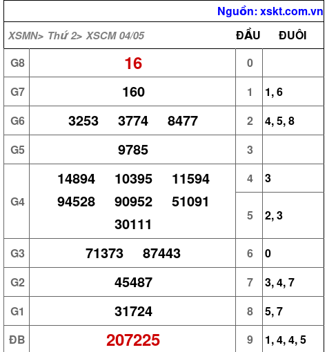 XSCM ngày 4-5-2026