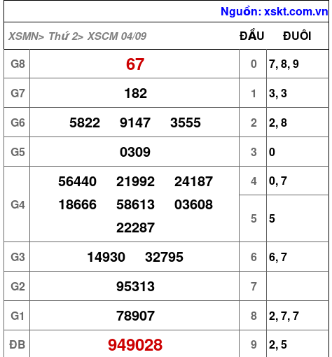 XSCM ngày 4-9-2023 XSCM ngày 4-9-2023