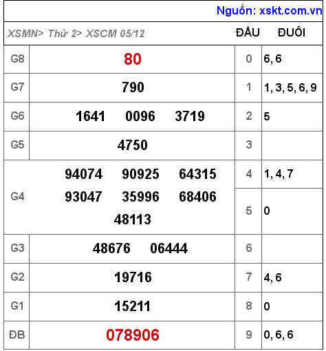 Kết quả XSCM ngày 5-12-2022