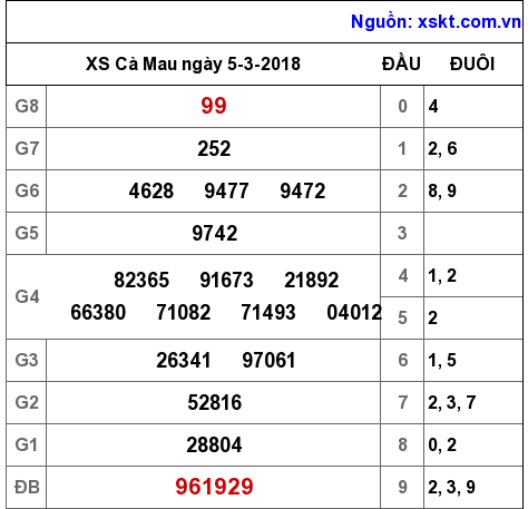 XSCM ngày 5-3-2018 XSCM ngày 5-3-2018