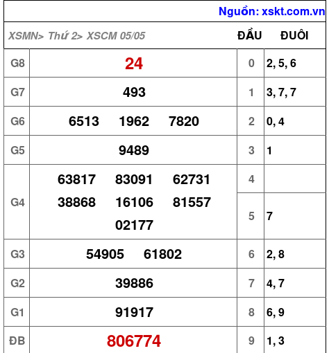 Kết quả XSCM ngày 5-5-2025