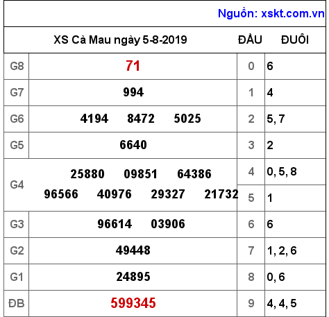 XSCM ngày 5-8-2019 XSCM ngày 5-8-2019