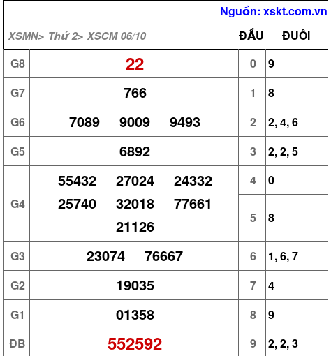 XSCM ngày 6-10-2025