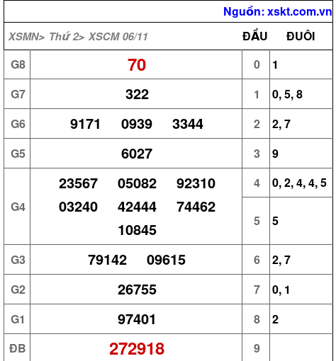 XSCM ngày 6-11-2023