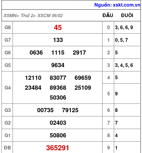 Kết quả XSCM ngày 6-2-2023