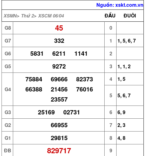 XSCM ngày 6-4-2026