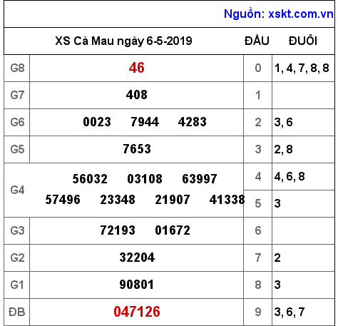 XSCM ngày 6-5-2019 XSCM ngày 6-5-2019