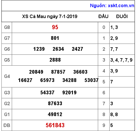 XSCM ngày 7-1-2019 XSCM ngày 7-1-2019
