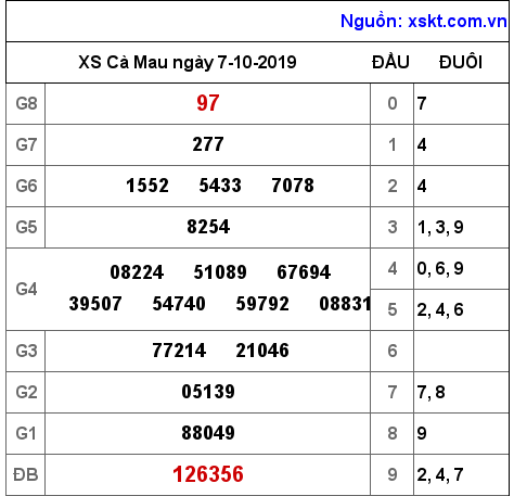XSCM ngày 7-10-2019 XSCM ngày 7-10-2019