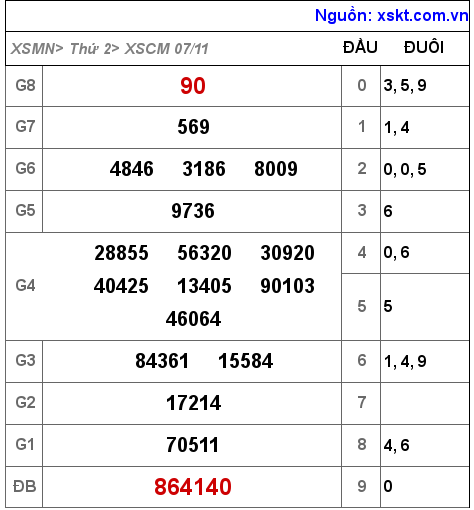Kết quả XSCM ngày 7-11-2022