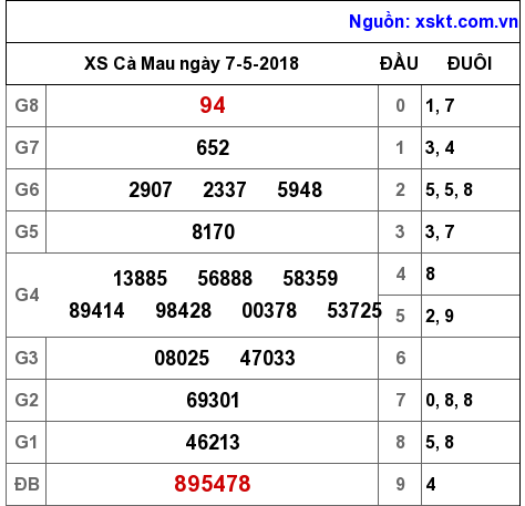 XSCM ngày 7-5-2018 XSCM ngày 7-5-2018