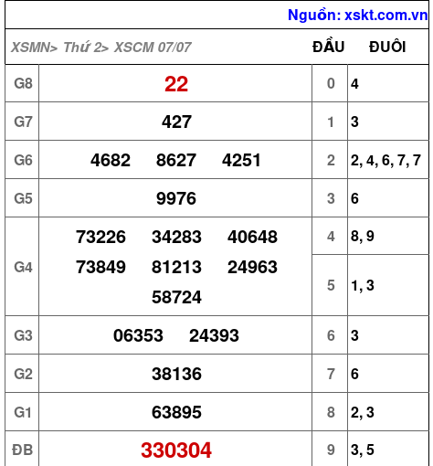 Kết quả XSCM ngày 7-7-2025
