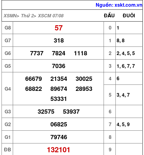 XSCM ngày 7-8-2023 XSCM ngày 7-8-2023