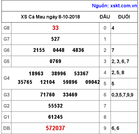 XSCM ngày 8-10-2018 XSCM ngày 8-10-2018
