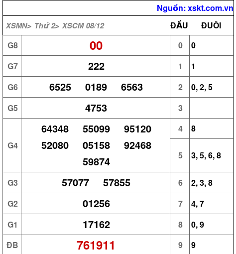 XSCM ngày 8-12-2025