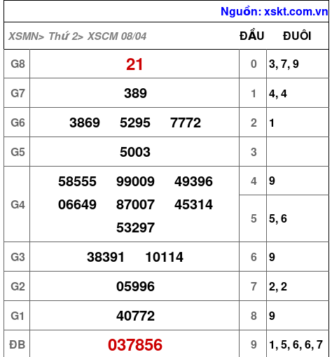 XSCM ngày 8-4-2024 XSCM ngày 8-4-2024