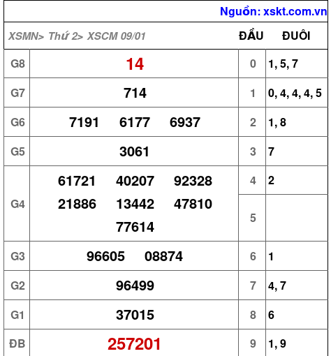 Kết quả XSCM ngày 9-1-2023