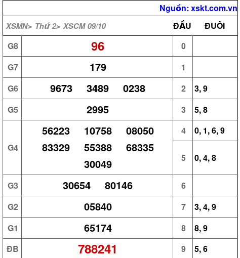 XSCM ngày 9-10-2023