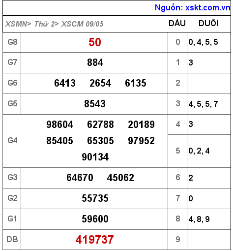 Kết quả XSCM ngày 9-5-2022