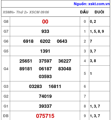 Kết quả XSCM ngày 9-6-2025