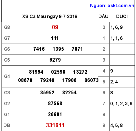 XSCM ngày 9-7-2018 XSCM ngày 9-7-2018