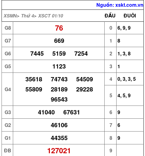 XSCT ngày 1-10-2025