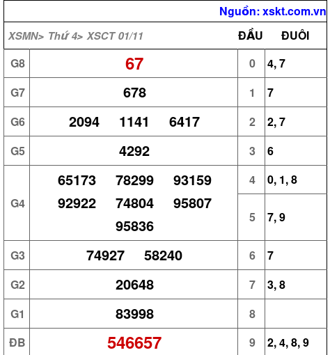 XSCT ngày 1-11-2023 XSCT ngày 1-11-2023