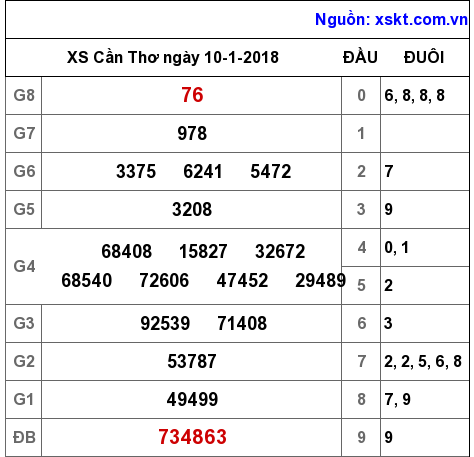 XSCT ngày 10-1-2018 XSCT ngày 10-1-2018