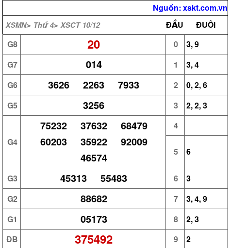 XSCT ngày 10-12-2025