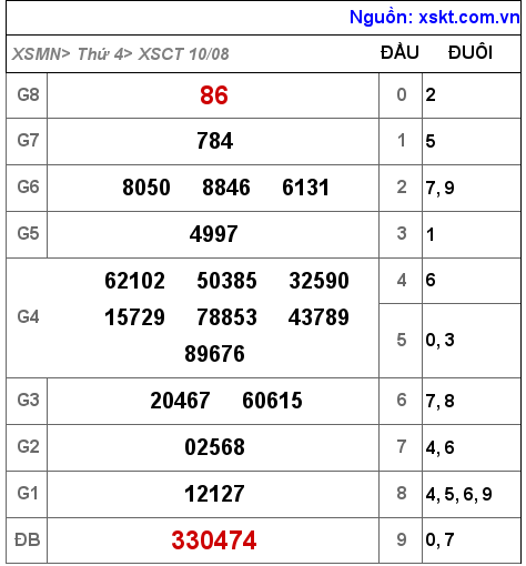 Kết quả XSCT ngày 10-8-2022