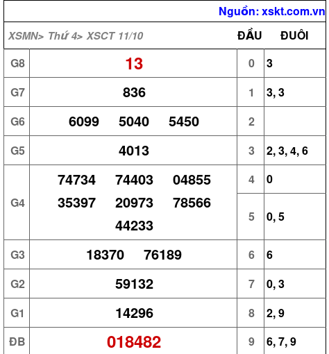 XSCT ngày 11-10-2023 XSCT ngày 11-10-2023