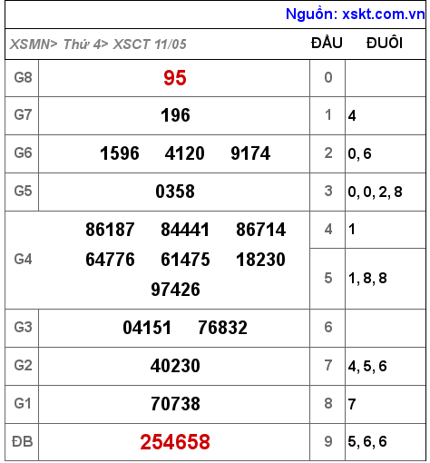 Kết quả XSCT ngày 11-5-2022