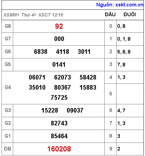 Kết quả XSCT ngày 12-10-2022