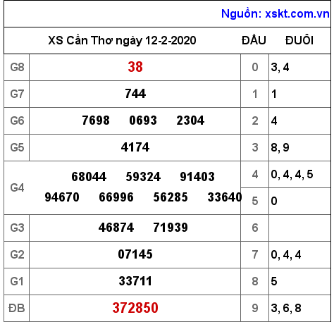 XSCT ngày 12-2-2020
