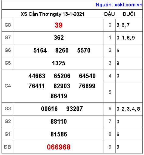 XSCT ngày 13-1-2021