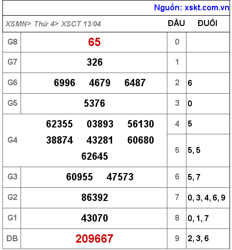 Kết quả XSCT ngày 13-4-2022