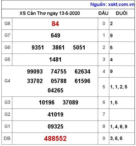 XSCT ngày 13-5-2020