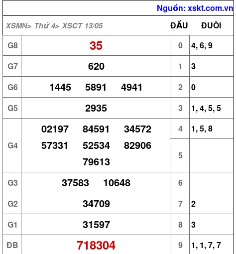 XSCT ngày 13-5-2026
