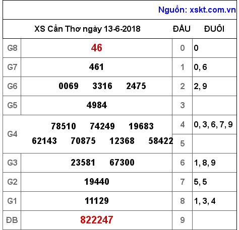 XSCT ngày 13-6-2018