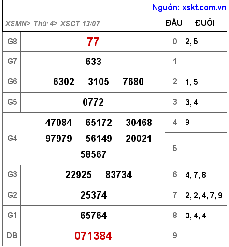 Kết quả XSCT ngày 13-7-2022