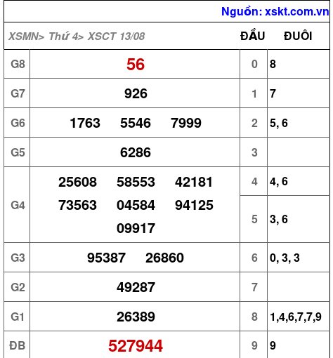 XSCT ngày 13-8-2025