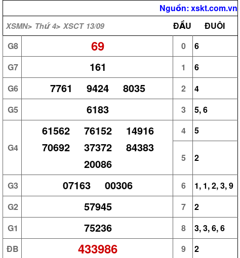 XSCT ngày 13-9-2023 XSCT ngày 13-9-2023